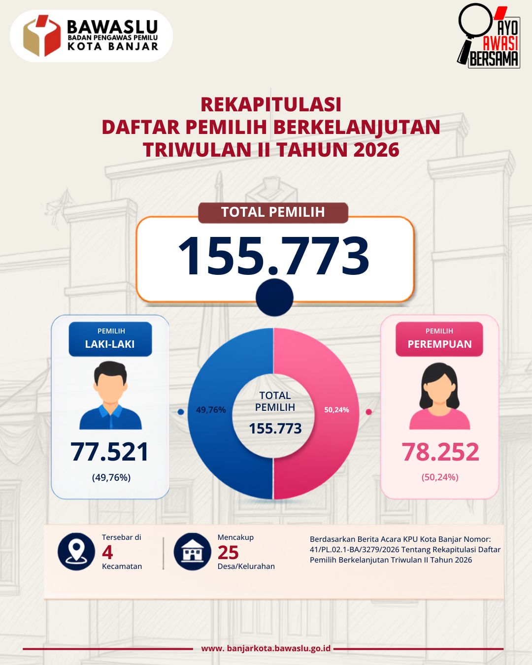 Grafis Jumlah Pemilih Aktif Di Kota Banjar 