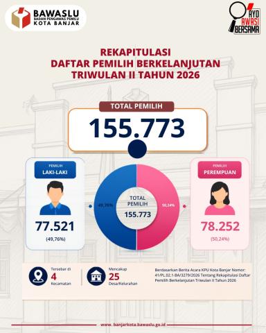 Grafis Jumlah Pemilih Aktif Di Kota Banjar 